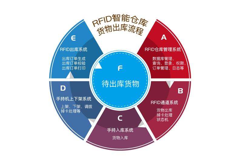 在工廠倉庫中應(yīng)用RFID倉儲(chǔ)管理系統(tǒng)的優(yōu)勢有哪些？