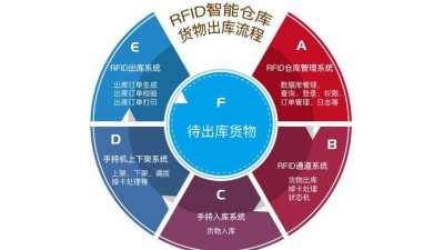 在工廠倉庫中應(yīng)用RFID倉儲管理系統(tǒng)的優(yōu)勢有哪些？