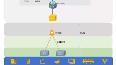 什么是全光網(wǎng)系統(tǒng)？它有什么優(yōu)勢？