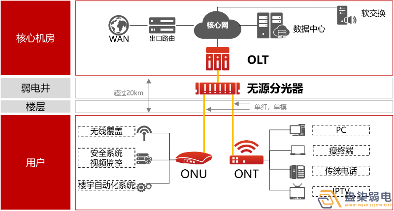 盎柒弱電公司—全光網(wǎng)的好處有哪些？