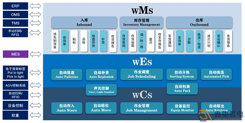 WMS倉儲管理系統(tǒng)能幫助企業(yè)實(shí)現(xiàn)哪些管理優(yōu)勢