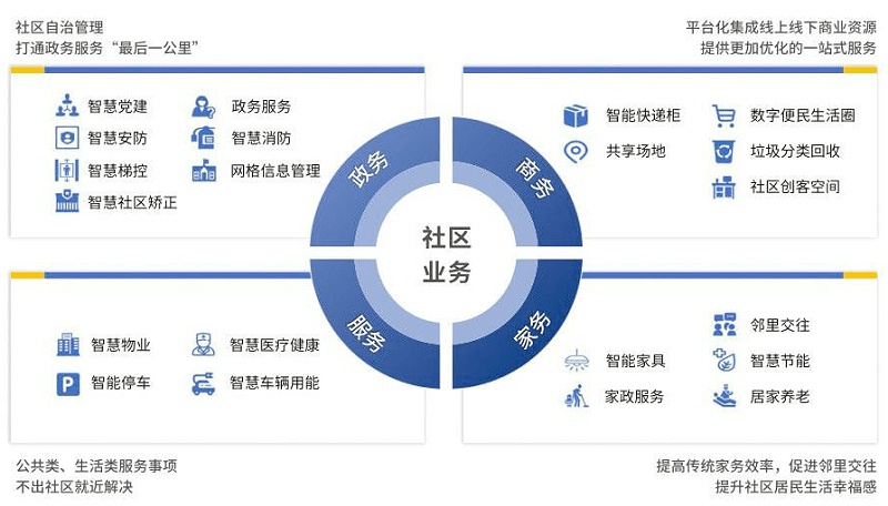 智慧社區(qū)將改變傳統(tǒng)物業(yè)哪些情況？