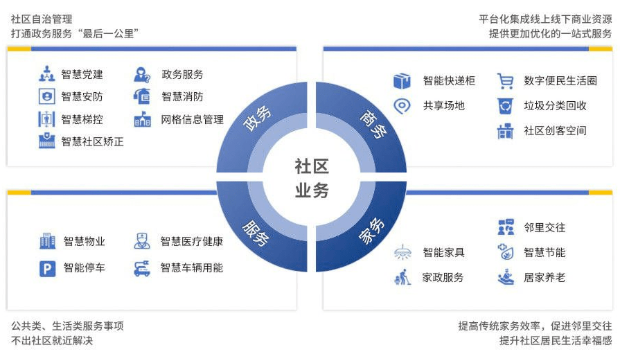 智慧社區(qū)將改變傳統(tǒng)物業(yè)哪些情況？