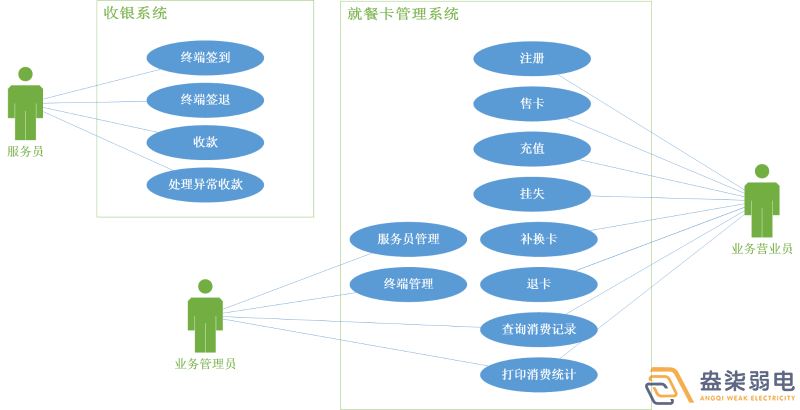 考勤門禁就餐一卡通系統(tǒng)有哪些模塊？