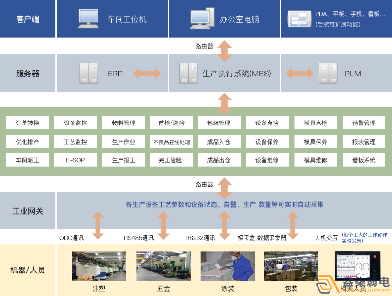 成都弱電工廠—MES追溯管理系統(tǒng)是什么樣？