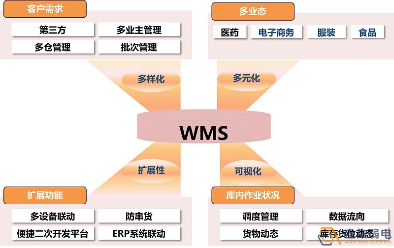 市面上WMS可以分為哪幾種？