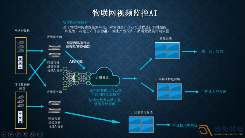 視頻監(jiān)控AI智能分析有哪幾種部署方式？