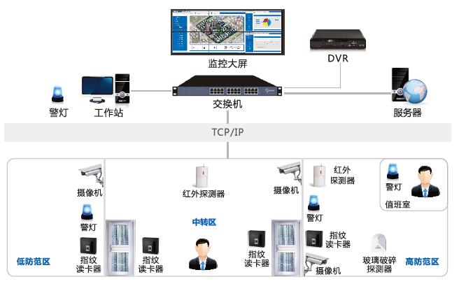 辦公樓智能安防弱電系統(tǒng)怎么建設(shè)？