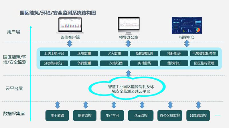 智慧園區(qū)水電氣能源管理如何節(jié)能降耗？