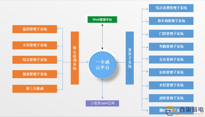 企業(yè)怎樣做到“園區(qū)一卡通”？