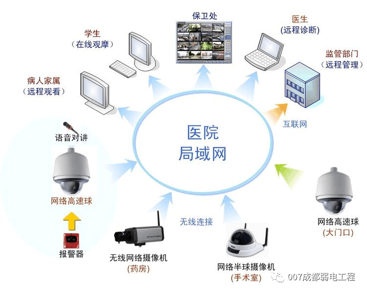 中小型醫(yī)院安防監(jiān)控解決方案