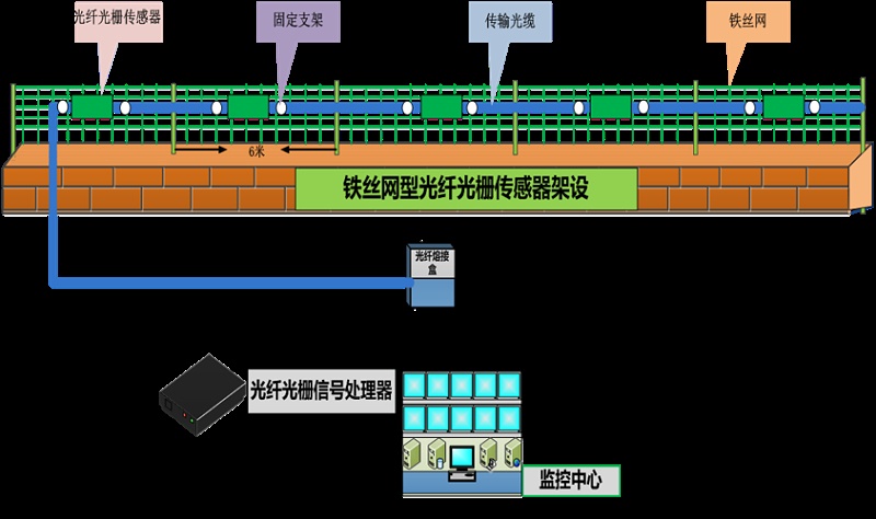 成都安防監(jiān)控— 什么是 分布式振動(dòng)光纖系統(tǒng)？