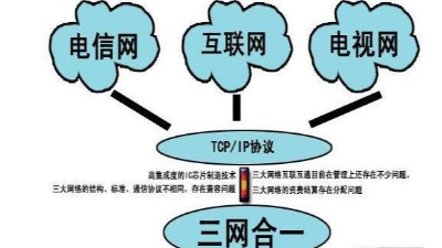 成都弱電工程建設(shè)公司007：什么是三網(wǎng)合一？