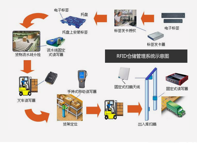 倉儲出入庫RFID技術數(shù)字化應用轉型